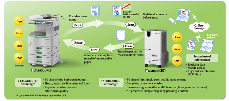 The Paper Reusing System