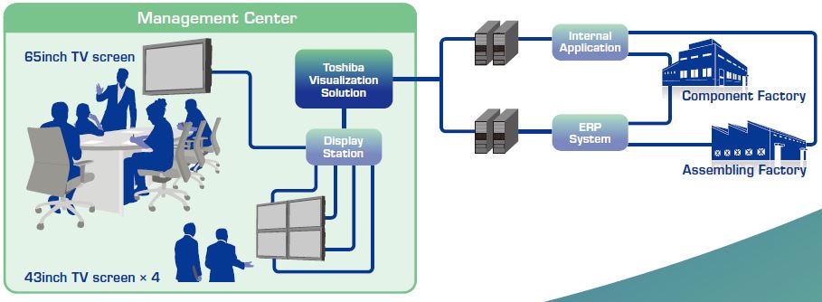 Toshiba Visualization Solution