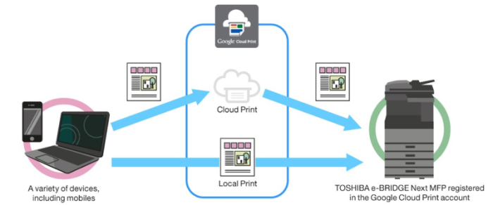 Toshiba Tec Google Cloud Print