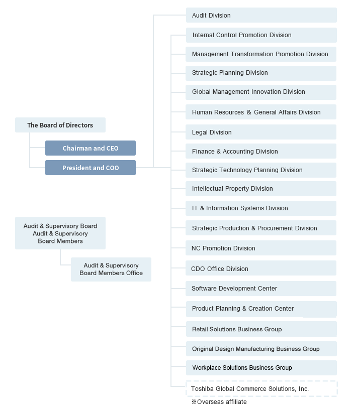 Organization Chart