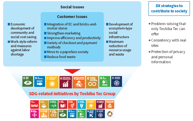 SDGs of Toshiba Tec