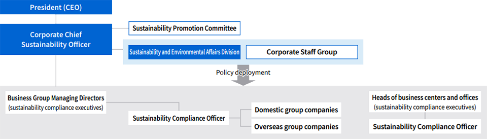 Image of the Sustainability Promotion Framework