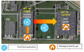 Reusing exhaust heat from compressors for toner manufacturing