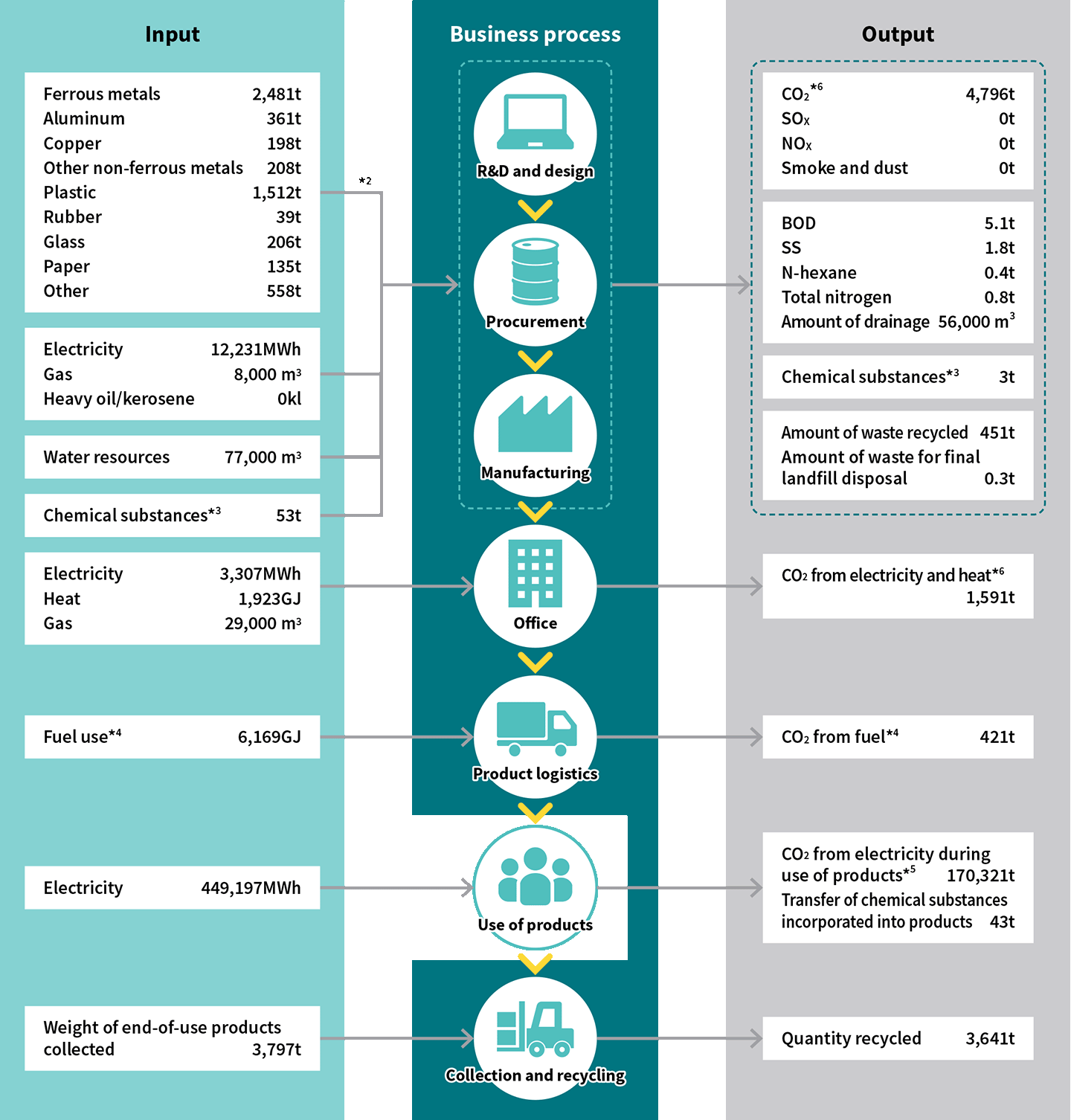 Environmental impact in FY2024