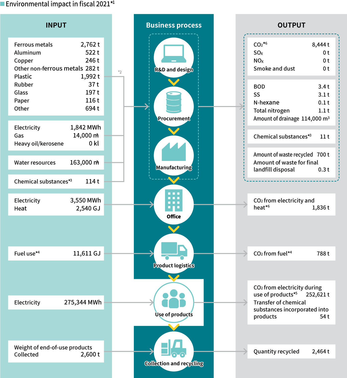 Overview of Environmental impacts in fiscal 2019
