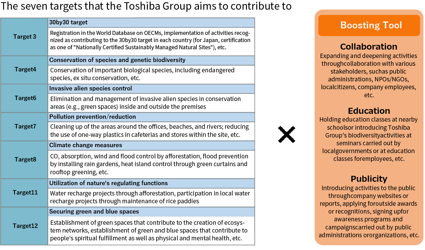 The seven targets that the Toshiba Group aims to contribute to