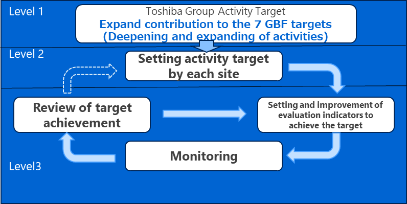 Toshiba Group Activity Target Expand contribution to the 7 GBF targets (Deepening and expanding of activities)
