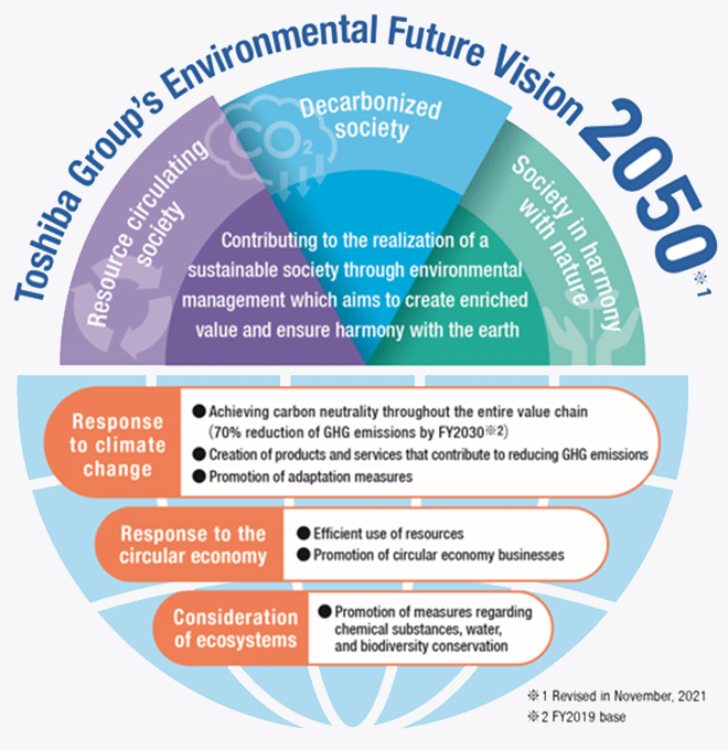 Implementation of measures with 3 Greens and Sustainability