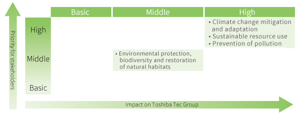 Significance of Environment-related Items in Toshiba Tec Group's High Priority Responsibilities