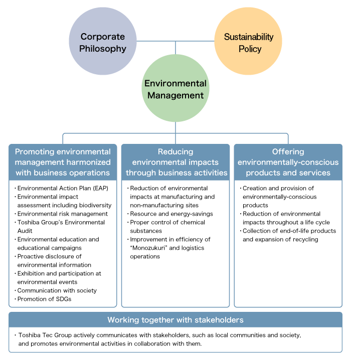 Environmental Management of the Toshiba Tec Group