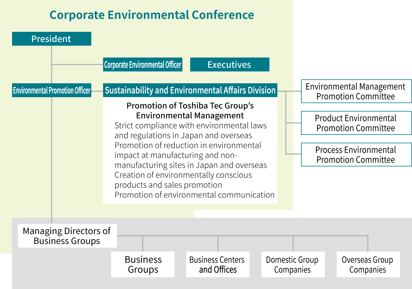 Environmental Management Promotion Structure