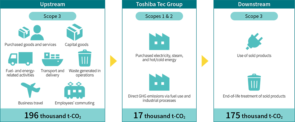 GHG Emissions in the Supply Chain