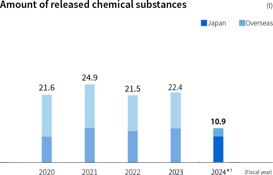Emissions of chemical substances