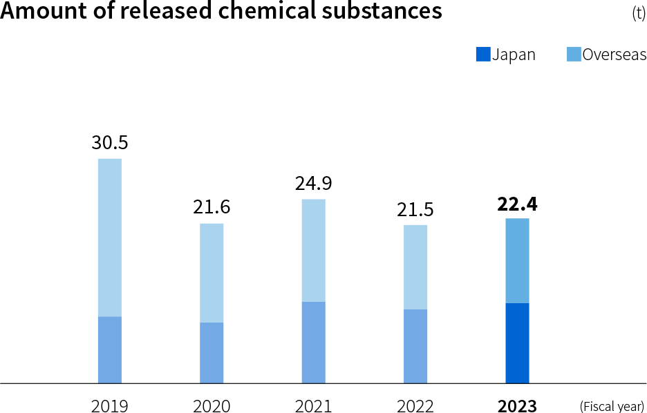 Emissions of chemical substances