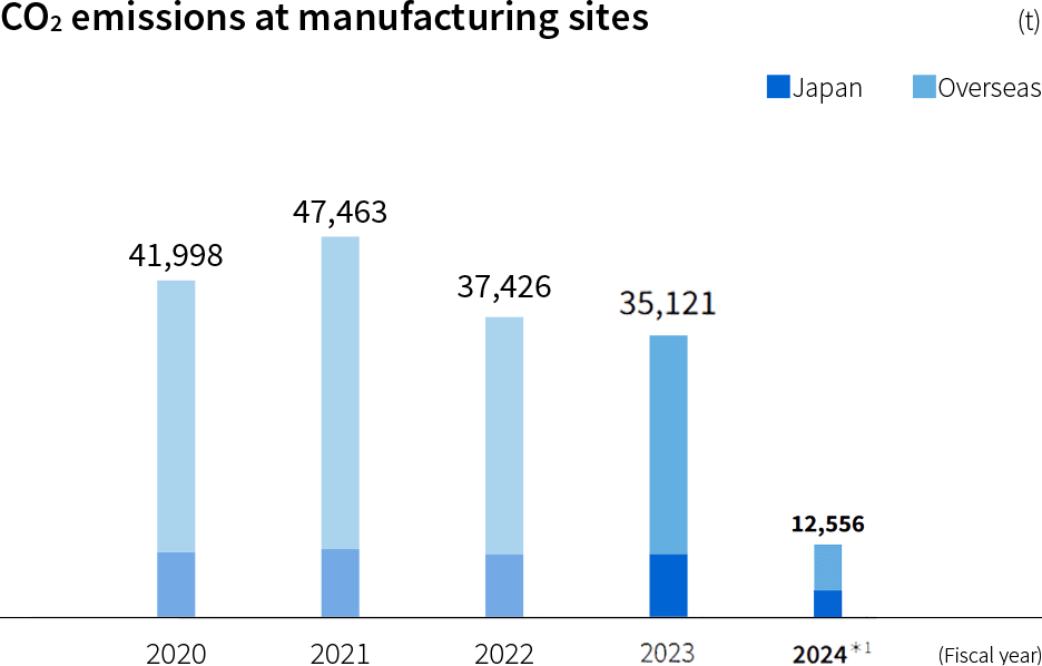 CO2 emissions at manufacturing sites