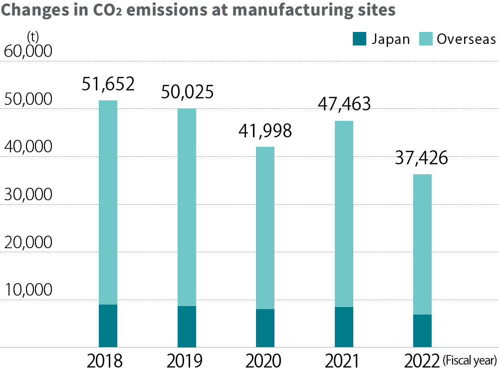 CO<sub>2</sub> emissions at manufacturing sites