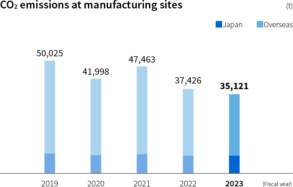 CO2 emissions at manufacturing sites