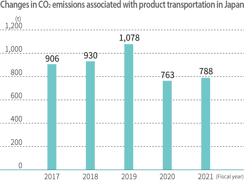 Reducing CO2 emissions associated with product logistics