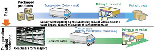 Transportation without packaging
