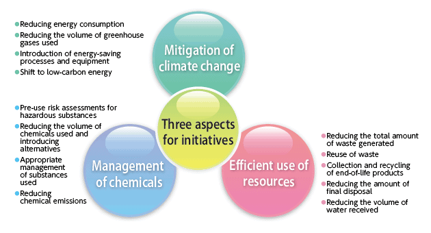 Initiatives to reduce environmental impacts