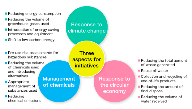 Initiatives to reduce environmental impacts