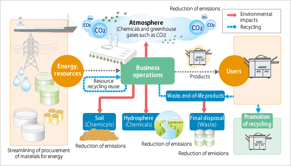 Environmental impacts resulting from business operations