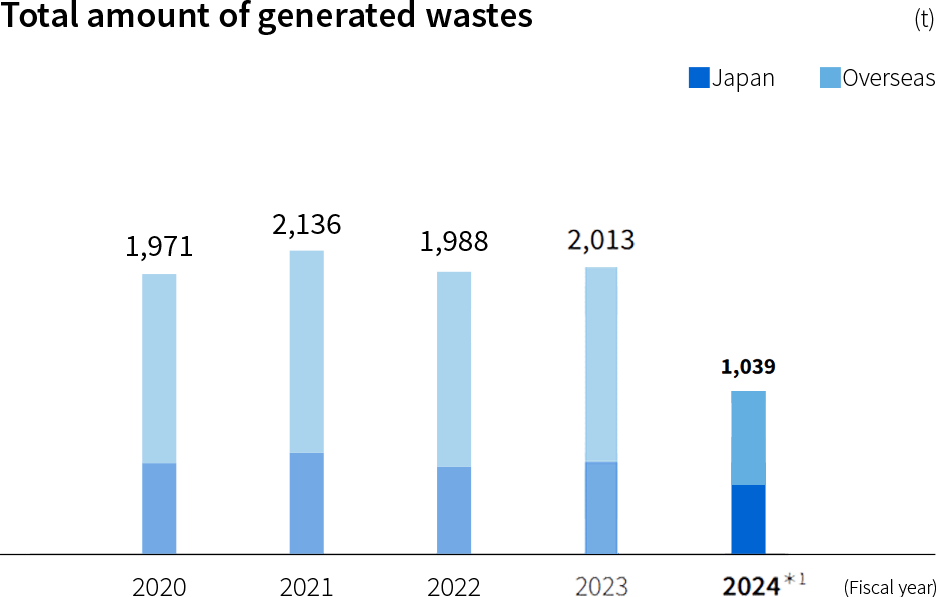 Total volume of waste generated