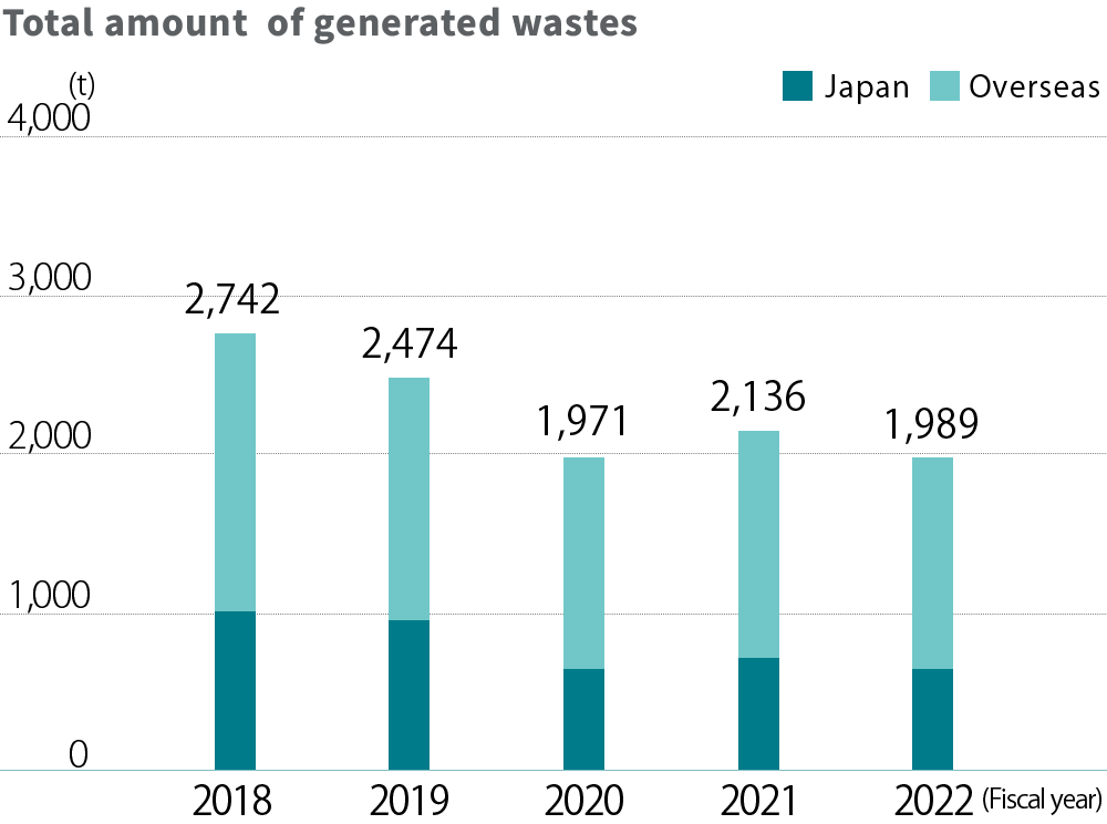 Total volume of waste generated