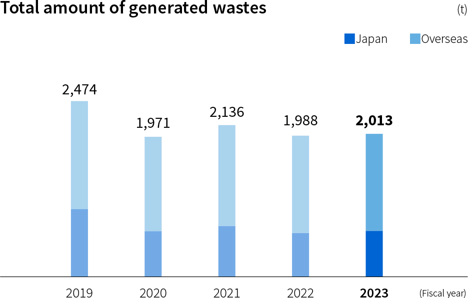 Total volume of waste generated