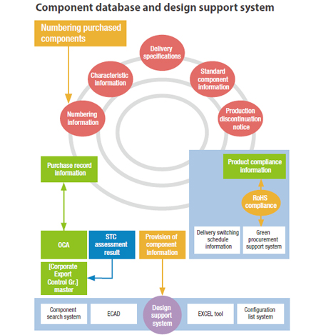 Component Database and Design Support System