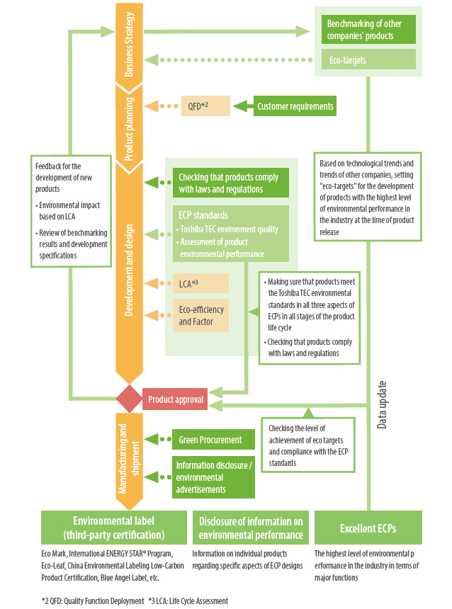 System for Environmentally Conscious Products