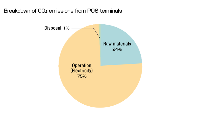 Share of CO2 Emissions from POS Terminals