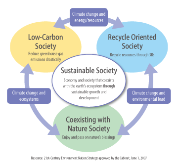 Sustainable Society