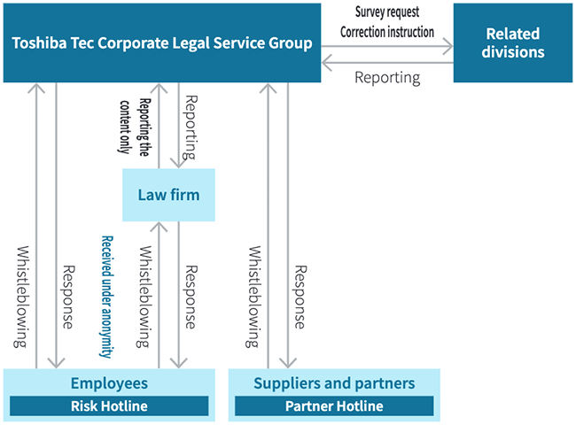 Risk compliance system