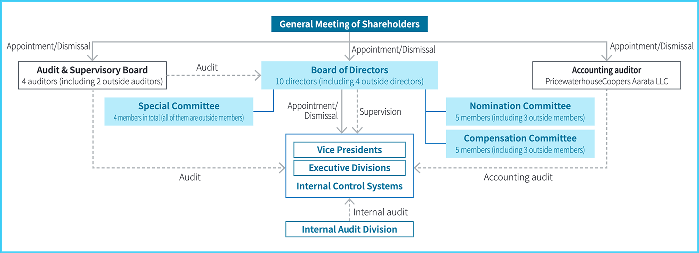 image about Corporate governance system
