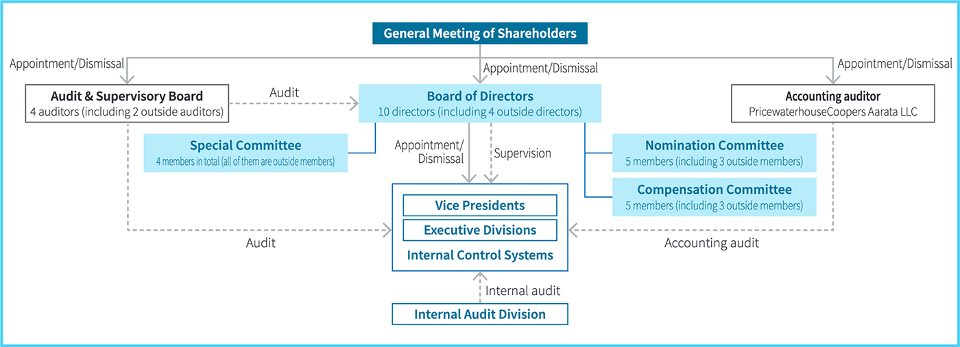 corporate governance at toshiba corporation case study