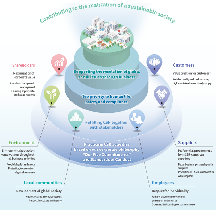 Contributing to the realization of a sustainable society