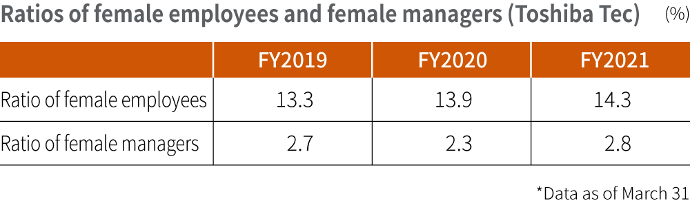 Ratios of female employees and female managers (Toshiba Tec)