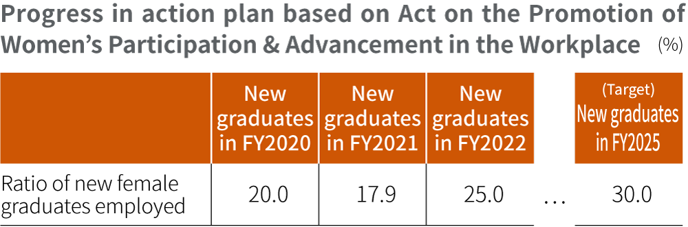 Progress in action plan based on Act on the Promotion of Women's Participation & Advancement in the Workplace