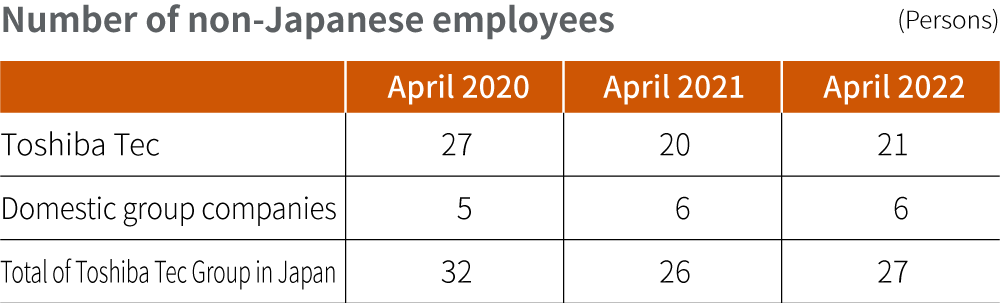 Number of non-Japanese employees