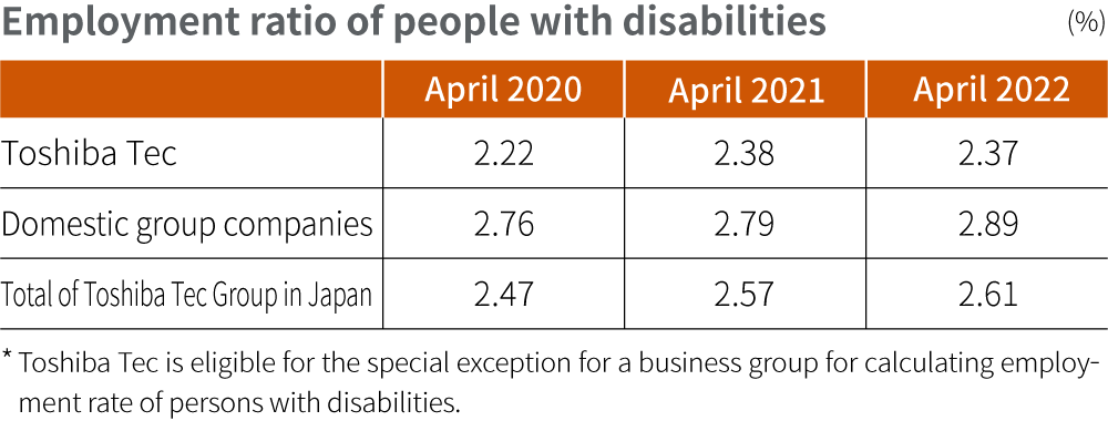 Promoting the Employment of People with Disabilities