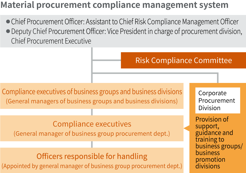 Material procurement compliance management system