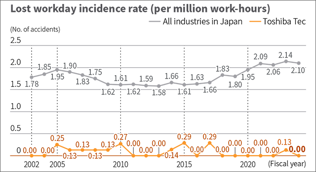 Lost workday incidence rate (per million work-hours)