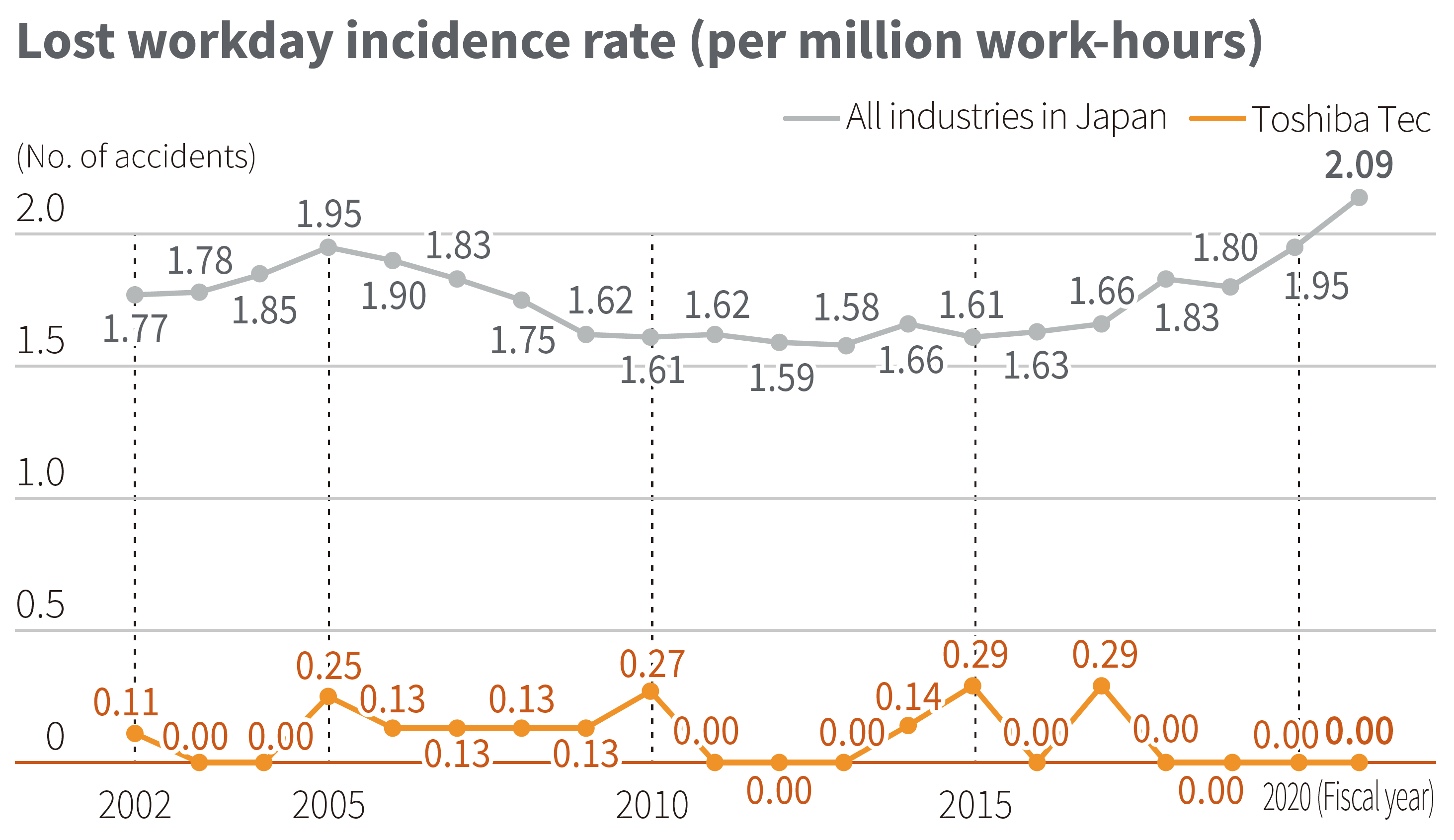 Lost workday incidence rate (per million work-hours)