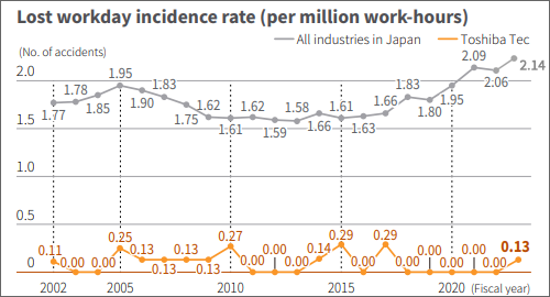 Lost workday incidence rate (per million work-hours)