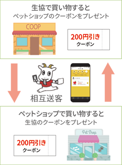 2.クーポンでコラボ販促