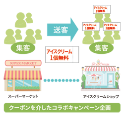 3.クーポンで送受客