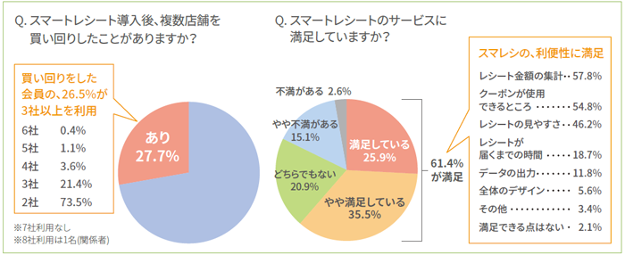 More than half of users satisfied with Smart Receipt, and experienced shopping around