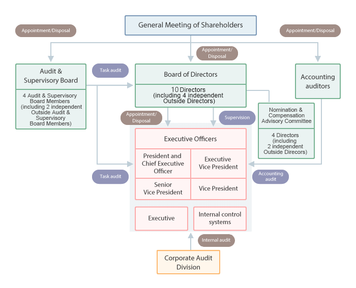 Corporate Governance Structure Chart