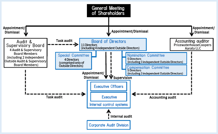 chart of corporate Governance structure